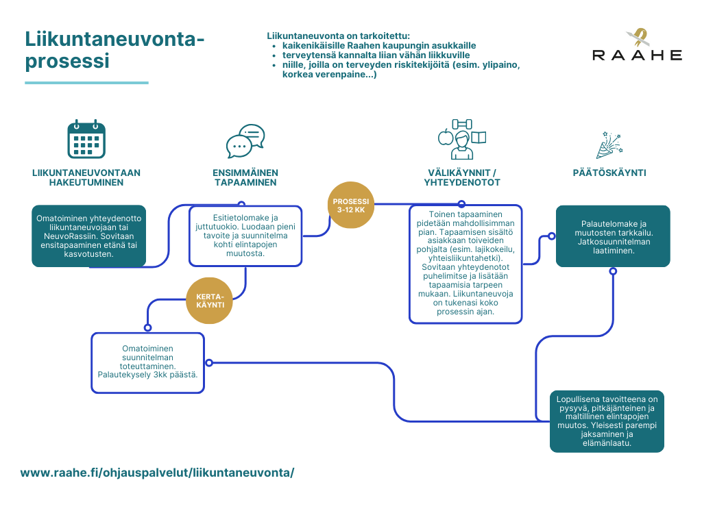  Liikuntaneuvontaprosessi. Liikuntaneuvontaan hakeudutaan ottamalla yhteyttä liikuntaneuvojaan tai Neuvorassiin. Sovitaan ensimmäinen tapaaminen joko etänä tai läsnä. Tapaamisessa täytetään esitietolomake ja keskustellaan tavoitteista sekä elintapojen muutoksesta. Liikuntaneuvontaprosessi voi olla kertakäynti tai prosessi. Kertakäynnin jälkeen asiakas toteuttaa suunnitelmaa omatoimisisesti. Prosessissa sovitaan toinen tapaaminen mahdollisimman pian. Toinen tapaaminen sovitaan asiakkaan toiveen mukaisesti, esimerkiksi yhteinen liikuntahetki. Prosessin aikana liikuntaneuvoja on tukena ja tapaamisia sovitaan tarpeen mukaan. Lopuksi kerta käynnin ja prosessin jälkeen täytetään palautelomake ja laaditaan jatkosuunnitelma.  